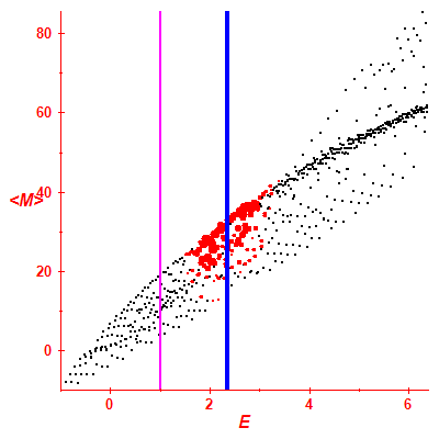 Peres lattice <M>